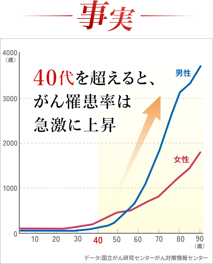 事実、40代を超えると、がん罹患率は急激に上昇