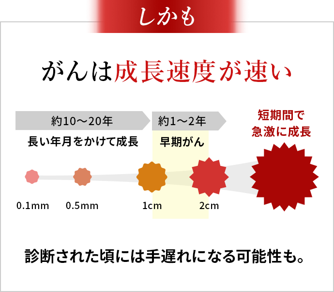 しかもがんは成長速度が早い 診断された頃には手遅れになる可能性も。