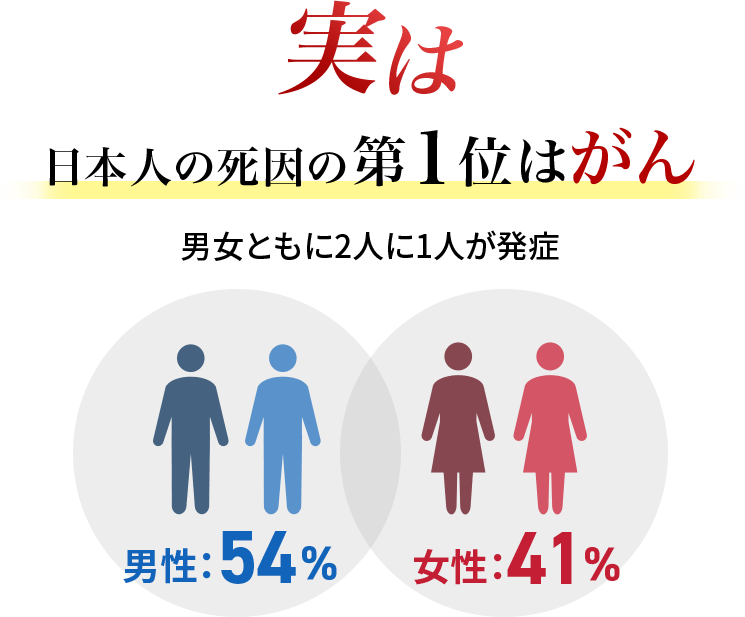 実は日本人の死因の第1位はがん 男女ともに2人に1人が発症 男性54%、女性41%