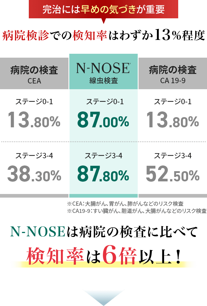 完治には早めの気づきが重要、病院検診での検知率はわずか13%程度、N-NOSEは病院の検索にらべて検知率は6倍以上!
