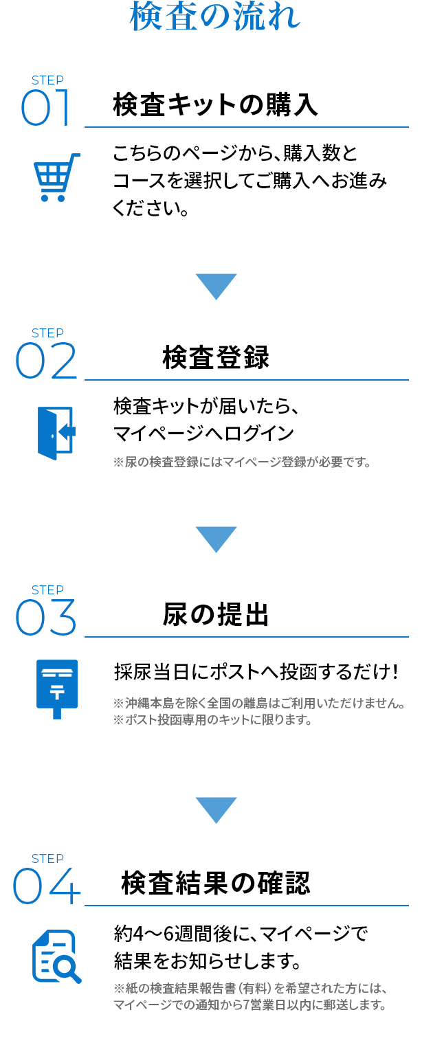 検査の流れ 01:検査キットの購入 02:検査登録 03:尿の提出 04:検査結果の確認
