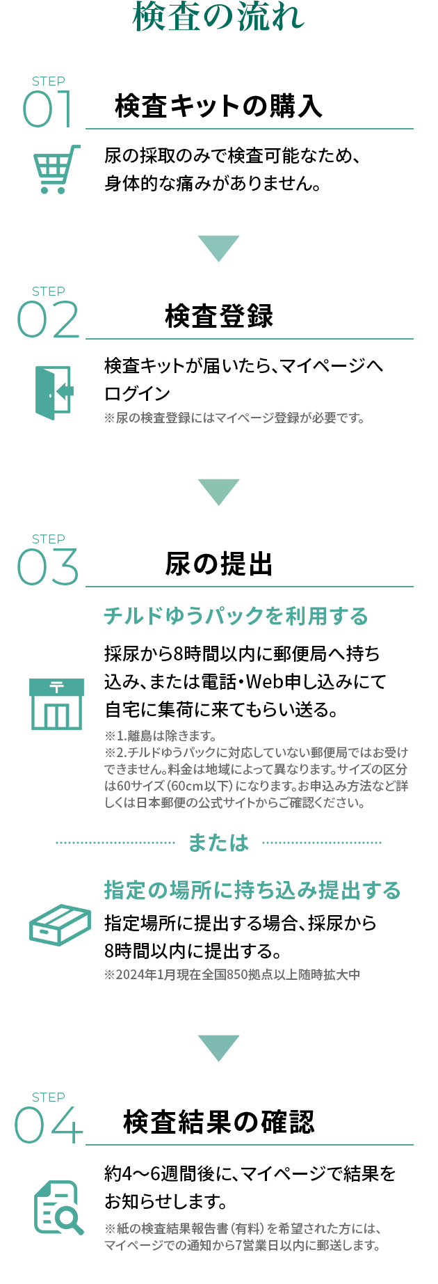 検査の流れ STEP01検査キットの購入、STEP02検査登録、STEP03尿の提出、STEP04検査結果の確認