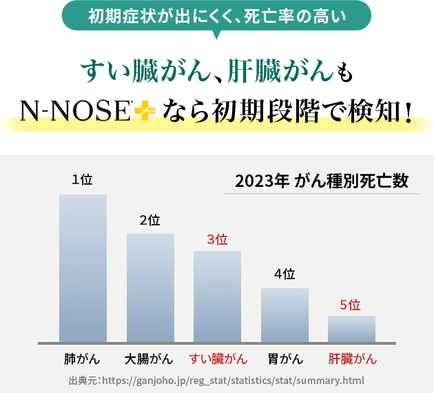 初期症状が出にくく、死亡率の高いすい臓がん、肝臓がんもN-NOSE+なら初期段階で検知!